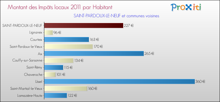 Montant des impôts locaux par Habitant pour SAINT-PARDOUX-LE-NEUF et les communes proches Comparaison des impôts locaux par habitant pour SAINT-PARDOUX-LE-NEUF et les communes voisines