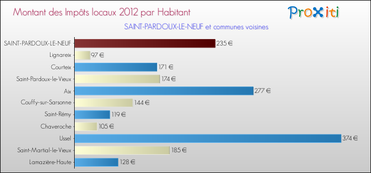 Montant des impôts locaux par Habitant pour SAINT-PARDOUX-LE-NEUF et les communes proches Comparaison des impôts locaux par habitant pour SAINT-PARDOUX-LE-NEUF et les communes voisines