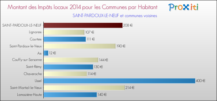 Montant des impôts locaux par Habitant pour SAINT-PARDOUX-LE-NEUF et les communes proches en 2014 Comparaison des impôts locaux par habitant pour SAINT-PARDOUX-LE-NEUF et les communes voisines en 2014
