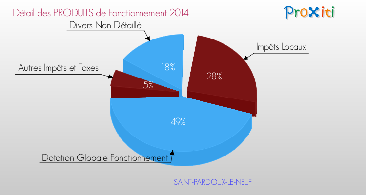 Décomposition du Budget de Fonctionnement 2014 de la commune de SAINT-PARDOUX-LE-NEUF Budget de Fonctionnement 2014 pour la commune de SAINT-PARDOUX-LE-NEUF