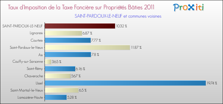Taux d'imposition de la taxe foncière sur le bati 2011 pour SAINT-PARDOUX-LE-NEUF et les communes proches Comparaison des taux d'imposition de la taxe foncière sur le bati 2011 pour SAINT-PARDOUX-LE-NEUF et les communes voisines
