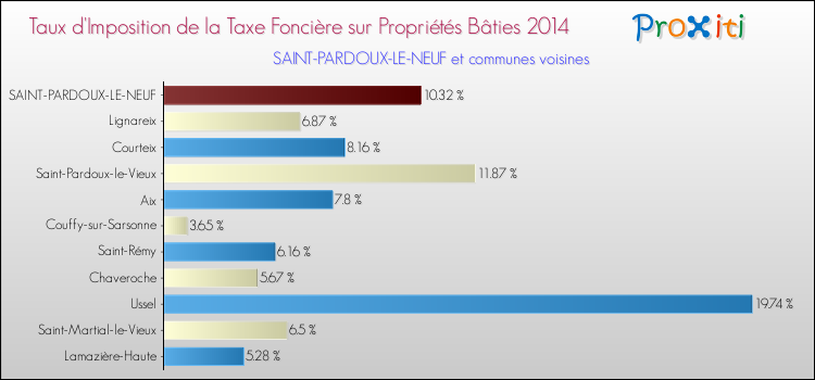 Taux d'imposition de la taxe foncière sur le bati 2014 pour SAINT-PARDOUX-LE-NEUF et les communes proches Comparaison des taux d'imposition de la taxe foncière sur le bati 2014 pour SAINT-PARDOUX-LE-NEUF et les communes voisines
