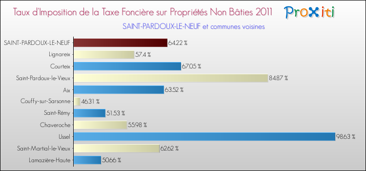 Taux d'imposition de la taxe foncière sur les immeubles et terrains non batis 2011 pour SAINT-PARDOUX-LE-NEUF et les communes proches Comparaison des taux d'imposition de la taxe foncière sur les immeubles et terrains non batis 2011 pour SAINT-PARDOUX-LE-NEUF et les communes voisines