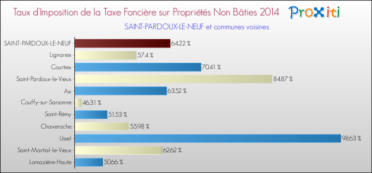 Taux d'imposition de la taxe foncière sur les immeubles et terrains non batis 2014 pour SAINT-PARDOUX-LE-NEUF et les communes proches Comparaison des taux d'imposition de la taxe foncière sur les immeubles et terrains non batis 2014 pour SAINT-PARDOUX-LE-NEUF et les communes voisines