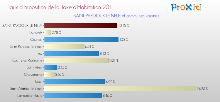 Taux d'imposition de la taxe d'habitation 2011 pour SAINT-PARDOUX-LE-NEUF et les communes proches Comparaison des taux d'imposition de la taxe d'habitation 2011 pour SAINT-PARDOUX-LE-NEUF et les communes voisines