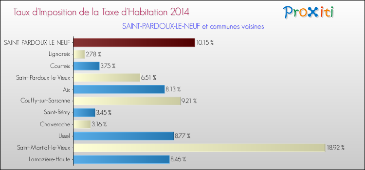Taux d'imposition de la taxe d'habitation 2014 pour SAINT-PARDOUX-LE-NEUF et les communes proches Comparaison des taux d'imposition de la taxe d'habitation 2014 pour SAINT-PARDOUX-LE-NEUF et les communes voisines
