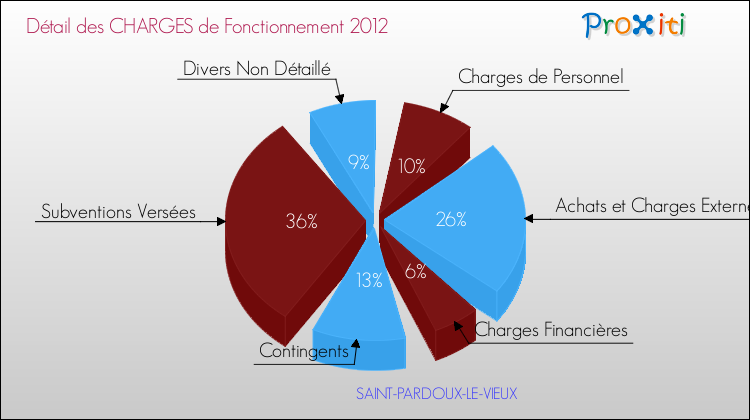 Décomposition des Charges de Fonctionnement 2012 de la commune de SAINT-PARDOUX-LE-VIEUX Charges de Fonctionnement 2012 pour la commune de SAINT-PARDOUX-LE-VIEUX