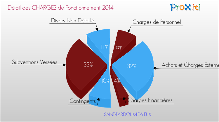 Décomposition des Charges de Fonctionnement 2014 de la commune de SAINT-PARDOUX-LE-VIEUX Charges de Fonctionnement 2014 pour la commune de SAINT-PARDOUX-LE-VIEUX