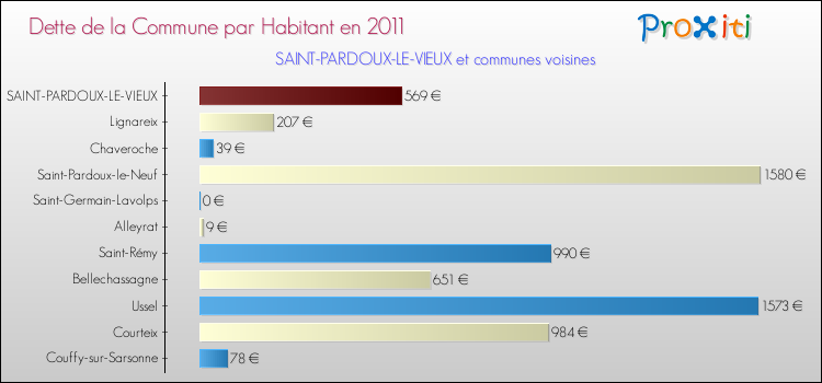 Dette par habitant de la commune en 2011 pour SAINT-PARDOUX-LE-VIEUX et les communes proches Comparaison de la dette par habitant de la commune en 2011 pour SAINT-PARDOUX-LE-VIEUX et les communes voisines