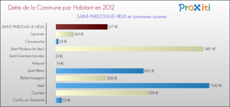 Dette par habitant de la commune en 2012 pour SAINT-PARDOUX-LE-VIEUX et les communes proches Comparaison de la dette par habitant de la commune en 2012 pour SAINT-PARDOUX-LE-VIEUX et les communes voisines