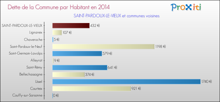 Dette par habitant de la commune en 2014 pour SAINT-PARDOUX-LE-VIEUX et les communes proches Comparaison de la dette par habitant de la commune en 2014 pour SAINT-PARDOUX-LE-VIEUX et les communes voisines