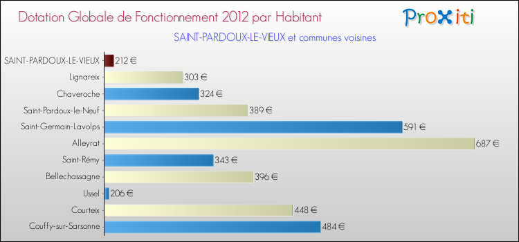 Montant des dotations globales de fonctionnement DGF par Habitant pour SAINT-PARDOUX-LE-VIEUX et les communes proches Comparaison des des dotations globales de fonctionnement DGF par habitant pour SAINT-PARDOUX-LE-VIEUX et les communes voisines