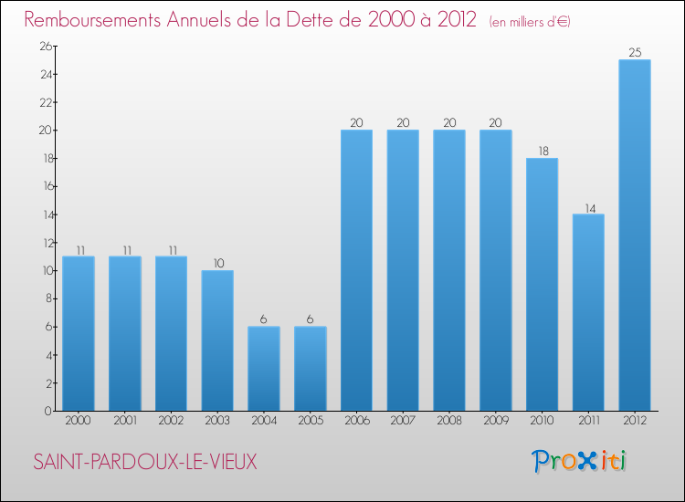 Evolution de l'annuité de la dette pour la commune de SAINT-PARDOUX-LE-VIEUX de 2000 à 2012 Annuités de la dette pour SAINT-PARDOUX-LE-VIEUX de 2000 à 2012