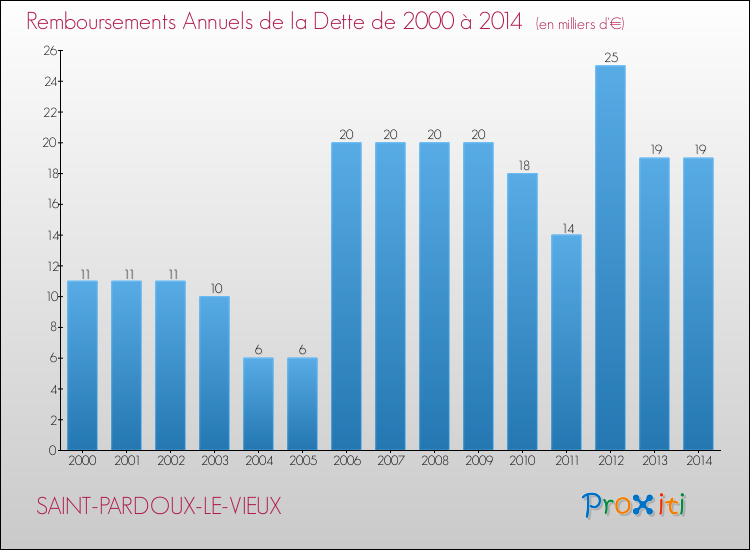 Evolution de l'annuité de la dette pour la commune de SAINT-PARDOUX-LE-VIEUX de 2000 à 2014 Annuités de la dette pour SAINT-PARDOUX-LE-VIEUX de 2000 à 2014