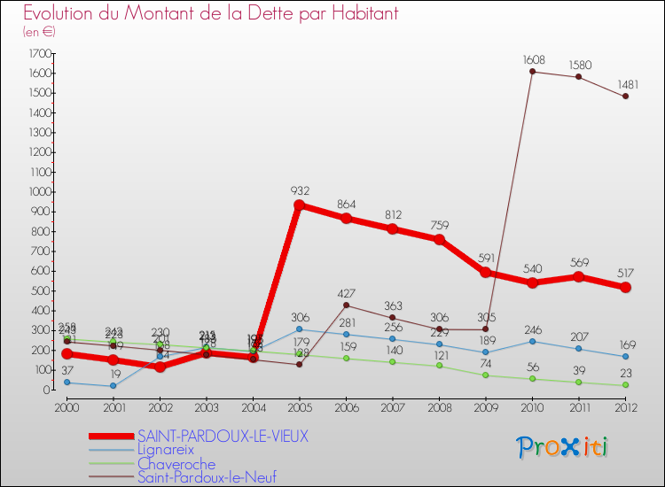 Evolution de la dette par habitant pour la commune de SAINT-PARDOUX-LE-VIEUX et les communes proches de 2000 à 2012 Comparaison de la dette par habitant pour SAINT-PARDOUX-LE-VIEUX et les communes voisines de 2000 à 2012