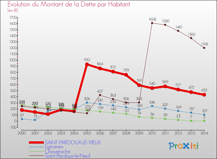 Evolution de la dette par habitant pour la commune de SAINT-PARDOUX-LE-VIEUX et les communes proches de 2000 à 2014 Comparaison de la dette par habitant pour SAINT-PARDOUX-LE-VIEUX et les communes voisines de 2000 à 2014
