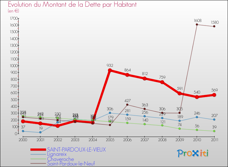 Evolution de la dette par habitant pour la commune de SAINT-PARDOUX-LE-VIEUX et les communes proches Comparaison de la dette par habitant pour SAINT-PARDOUX-LE-VIEUX et les communes voisines