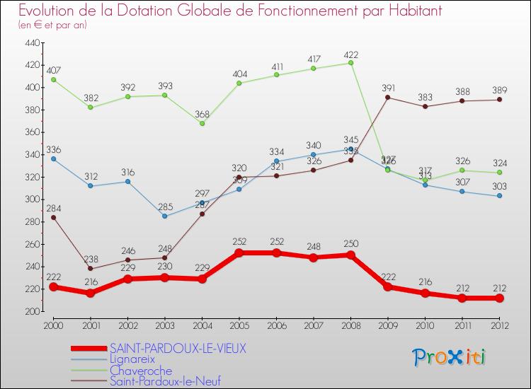 Evolution et montant de la dotation globale de fonctionnement par Habitant pour SAINT-PARDOUX-LE-VIEUX et les communes proches Comparaison des dotations globales de fonctionnement par habitant pour SAINT-PARDOUX-LE-VIEUX et les communes voisines