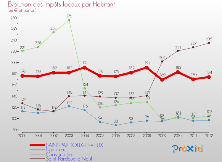 Evolution et montant des impôts locaux par Habitant pour SAINT-PARDOUX-LE-VIEUX et les communes proches Comparaison des impôts locaux par habitant pour SAINT-PARDOUX-LE-VIEUX et les communes voisines