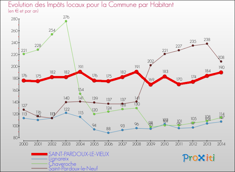 Evolution et montant des impôts locaux par Habitant pour SAINT-PARDOUX-LE-VIEUX et les communes proches de 2000 à 2014 Comparaison des impôts locaux par habitant pour SAINT-PARDOUX-LE-VIEUX et les communes voisines de 2000 à 2014