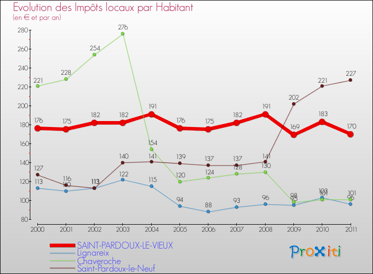 Evolution et montant des impôts locaux par Habitant pour SAINT-PARDOUX-LE-VIEUX et les communes proches Comparaison des impôts locaux par habitant pour SAINT-PARDOUX-LE-VIEUX et les communes voisines