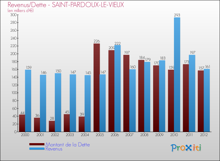 Evolution comparée de la dette et des revenus pour la commune de SAINT-PARDOUX-LE-VIEUX de 2000 à 2012 Comparaison de la dette et des revenus pour SAINT-PARDOUX-LE-VIEUX de 2000 à 2012
