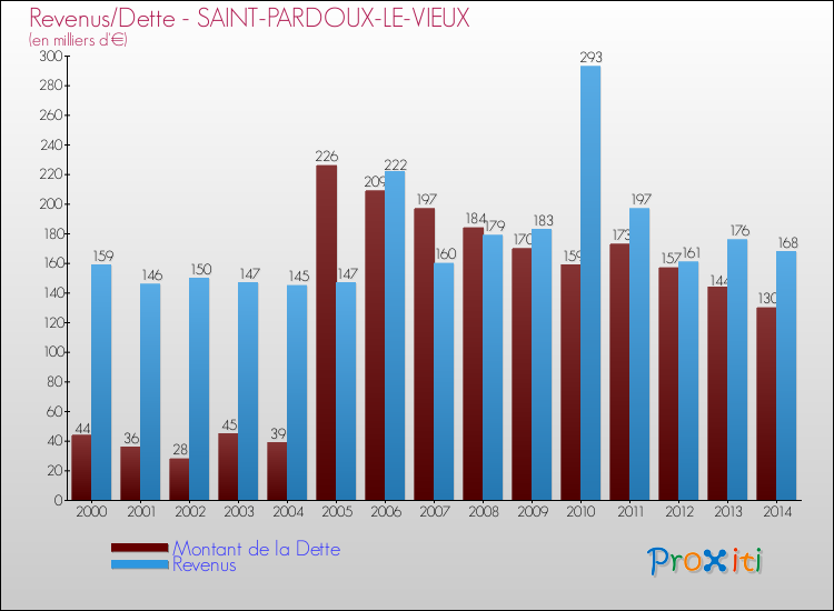 Evolution comparée de la dette et des revenus pour la commune de SAINT-PARDOUX-LE-VIEUX de 2000 à 2014 Comparaison de la dette et des revenus pour SAINT-PARDOUX-LE-VIEUX de 2000 à 2014