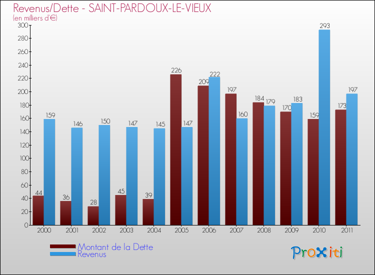 Evolution comparée de la dette et des revenus pour la commune de SAINT-PARDOUX-LE-VIEUX de 2000 à 2011 Comparaison de la dette et des revenus pour SAINT-PARDOUX-LE-VIEUX de 2000 à 2011