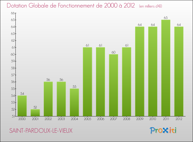 Evolution du montant de la Dotation Globale de Fonctionnement pour la commune de SAINT-PARDOUX-LE-VIEUX de 2000 à 2012 Evolution du montant de la Dotation Globale de Fonctionnement pour SAINT-PARDOUX-LE-VIEUX de 2000 à 2012