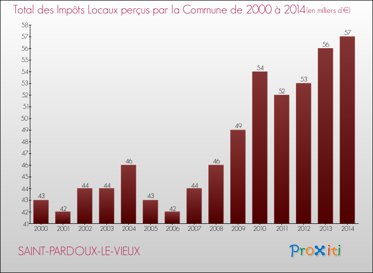Evolution des Impôts Locaux pour la commune de SAINT-PARDOUX-LE-VIEUX de 2000 à 2014 Evolution des Impôts Locaux pour SAINT-PARDOUX-LE-VIEUX de 2000 à 2014