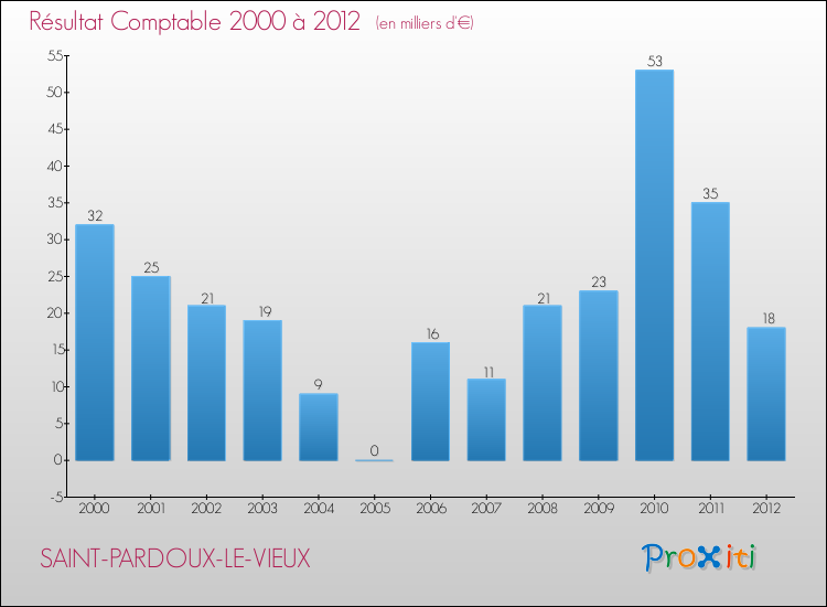 Evolution du résultat comptable pour la commune de SAINT-PARDOUX-LE-VIEUX de 2000 à 2012 Evolution du résultat comptable pour SAINT-PARDOUX-LE-VIEUX de 2000 à 2012