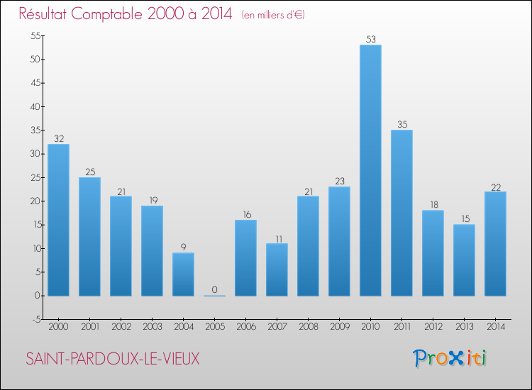 Evolution du résultat comptable pour la commune de SAINT-PARDOUX-LE-VIEUX de 2000 à 2014 Evolution du résultat comptable pour SAINT-PARDOUX-LE-VIEUX de 2000 à 2014