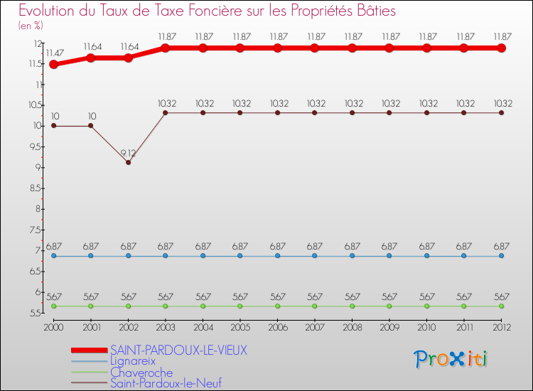 Evolution du taux de la taxe foncière sur le bati pour SAINT-PARDOUX-LE-VIEUX et les communes proches de 2000 à 2012 Comparaison des taux de taxe foncière sur le bati pour SAINT-PARDOUX-LE-VIEUX et les communes voisines de 2000 à 2012