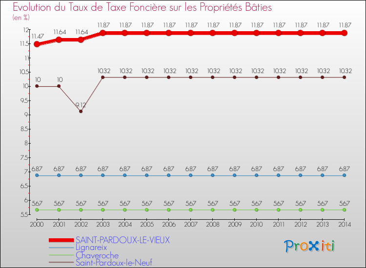 Evolution du taux de la taxe foncière sur le bati pour SAINT-PARDOUX-LE-VIEUX et les communes proches de 2000 à 2014 Comparaison des taux de taxe foncière sur le bati pour SAINT-PARDOUX-LE-VIEUX et les communes voisines de 2000 à 2014