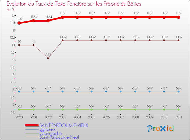Evolution du taux de la taxe foncière sur le bati pour SAINT-PARDOUX-LE-VIEUX et les communes proches Comparaison des taux de taxe foncière sur le bati pour SAINT-PARDOUX-LE-VIEUX et les communes voisines