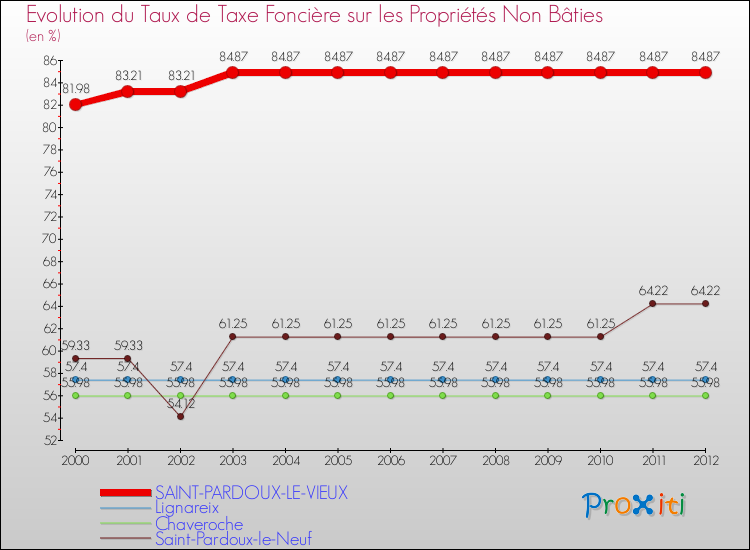 Evolution du taux de la taxe foncière sur les immeubles et terrains non batis pour SAINT-PARDOUX-LE-VIEUX et les communes proches de 2000 à 2012 Comparaison des taux de la taxe foncière sur les immeubles et terrains non batis pour SAINT-PARDOUX-LE-VIEUX et les communes voisines de 2000 à 2012