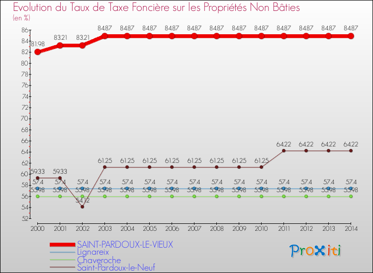Evolution du taux de la taxe foncière sur les immeubles et terrains non batis pour SAINT-PARDOUX-LE-VIEUX et les communes proches de 2000 à 2014 Comparaison des taux de la taxe foncière sur les immeubles et terrains non batis pour SAINT-PARDOUX-LE-VIEUX et les communes voisines de 2000 à 2014