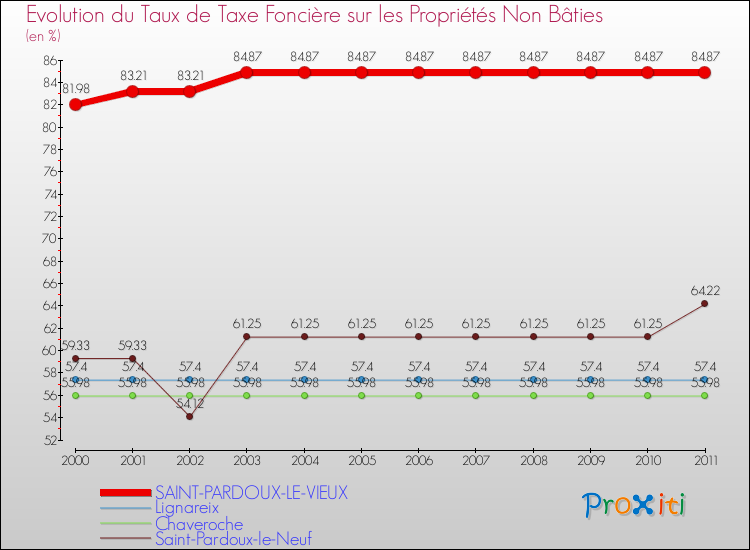 Evolution du taux de la taxe foncière sur les immeubles et terrains non batis pour SAINT-PARDOUX-LE-VIEUX et les communes proches Comparaison des taux de la taxe foncière sur les immeubles et terrains non batis pour SAINT-PARDOUX-LE-VIEUX et les communes voisines