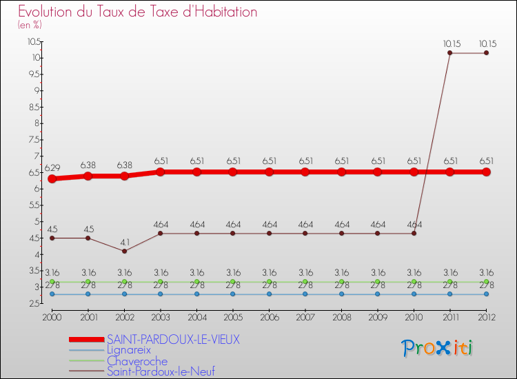 Evolution du taux de la taxe d'habitation pour SAINT-PARDOUX-LE-VIEUX et les communes proches Comparaison des taux de la taxe d'habitation pour SAINT-PARDOUX-LE-VIEUX et les communes voisines