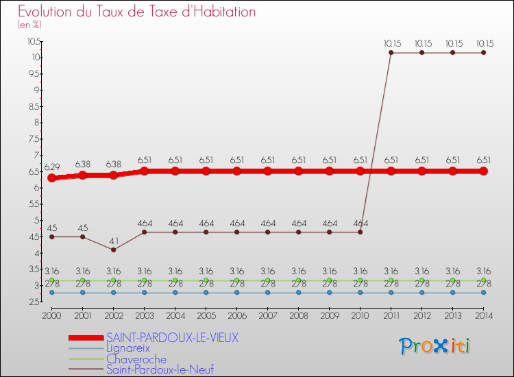 Evolution du taux de la taxe d'habitation pour SAINT-PARDOUX-LE-VIEUX et les communes proches de 2000 à 2014 Comparaison des taux de la taxe d'habitation pour SAINT-PARDOUX-LE-VIEUX et les communes voisines de 2000 à 2014