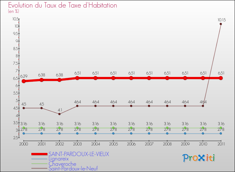 Evolution du taux de la taxe d'habitation pour SAINT-PARDOUX-LE-VIEUX et les communes proches Comparaison des taux de la taxe d'habitation pour SAINT-PARDOUX-LE-VIEUX et les communes voisines