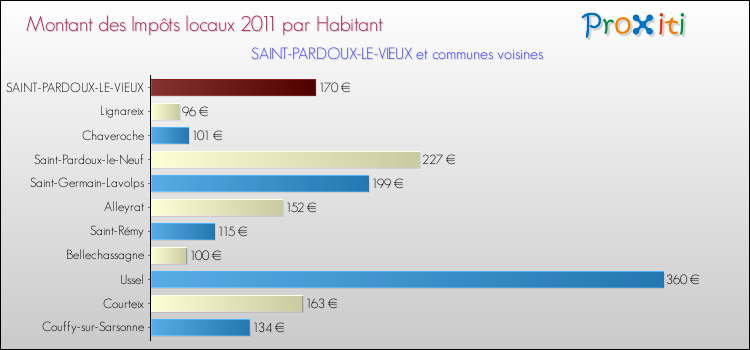 Montant des impôts locaux par Habitant pour SAINT-PARDOUX-LE-VIEUX et les communes proches Comparaison des impôts locaux par habitant pour SAINT-PARDOUX-LE-VIEUX et les communes voisines