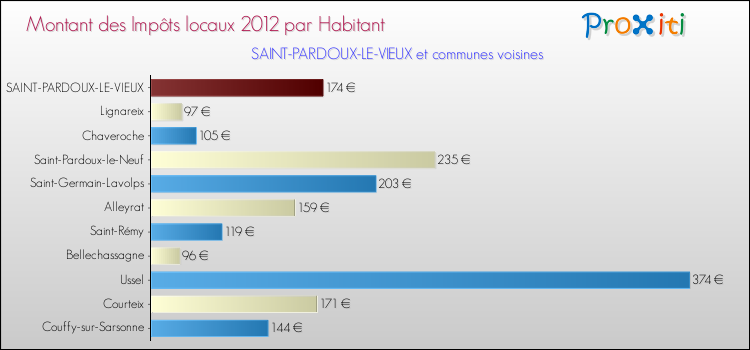 Montant des impôts locaux par Habitant pour SAINT-PARDOUX-LE-VIEUX et les communes proches Comparaison des impôts locaux par habitant pour SAINT-PARDOUX-LE-VIEUX et les communes voisines