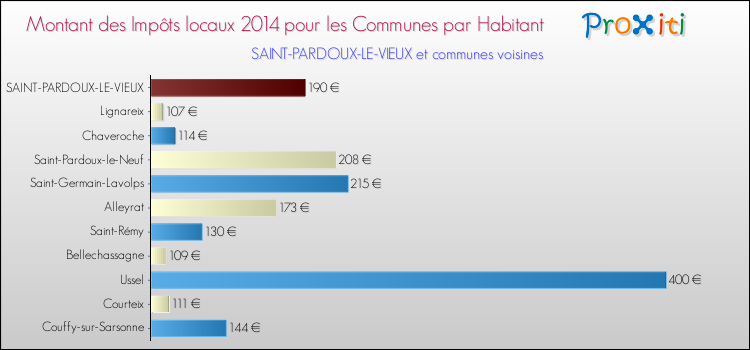 Montant des impôts locaux par Habitant pour SAINT-PARDOUX-LE-VIEUX et les communes proches en 2014 Comparaison des impôts locaux par habitant pour SAINT-PARDOUX-LE-VIEUX et les communes voisines en 2014