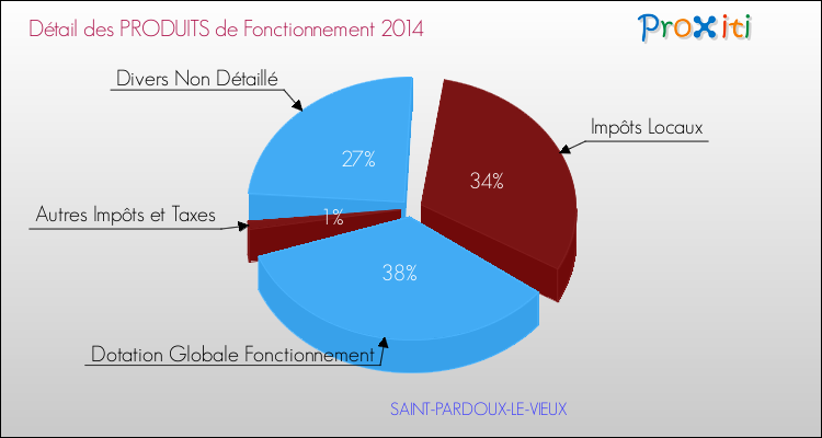 Décomposition du Budget de Fonctionnement 2014 de la commune de SAINT-PARDOUX-LE-VIEUX Budget de Fonctionnement 2014 pour la commune de SAINT-PARDOUX-LE-VIEUX