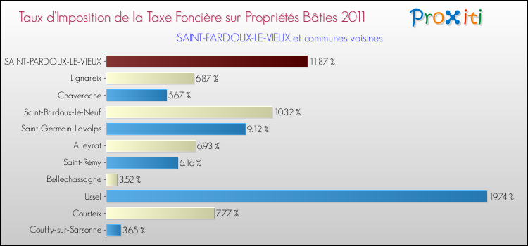 Taux d'imposition de la taxe foncière sur le bati 2011 pour SAINT-PARDOUX-LE-VIEUX et les communes proches Comparaison des taux d'imposition de la taxe foncière sur le bati 2011 pour SAINT-PARDOUX-LE-VIEUX et les communes voisines