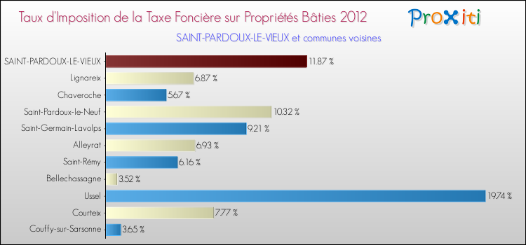 Taux d'imposition de la taxe foncière sur le bati 2012 pour SAINT-PARDOUX-LE-VIEUX et les communes proches Comparaison des taux d'imposition de la taxe foncière sur le bati 2012 pour SAINT-PARDOUX-LE-VIEUX et les communes voisines