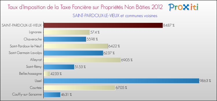 Taux d'imposition de la taxe foncière sur les immeubles et terrains non batis 2012 pour SAINT-PARDOUX-LE-VIEUX et les communes proches Comparaison des taux d'imposition de la taxe foncière sur les immeubles et terrains non batis 2012 pour SAINT-PARDOUX-LE-VIEUX et les communes voisines