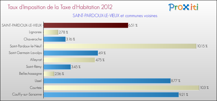 Taux d'imposition de la taxe d'habitation 2012 pour SAINT-PARDOUX-LE-VIEUX et les communes proches Comparaison des taux d'imposition de la taxe d'habitation 2012 pour SAINT-PARDOUX-LE-VIEUX et les communes voisines