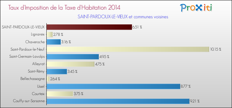 Taux d'imposition de la taxe d'habitation 2014 pour SAINT-PARDOUX-LE-VIEUX et les communes proches Comparaison des taux d'imposition de la taxe d'habitation 2014 pour SAINT-PARDOUX-LE-VIEUX et les communes voisines